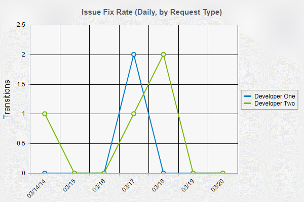 Chart with Legend